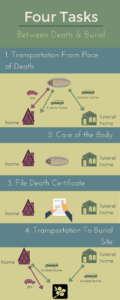 Info Graphic showing the four tasks between death and burial